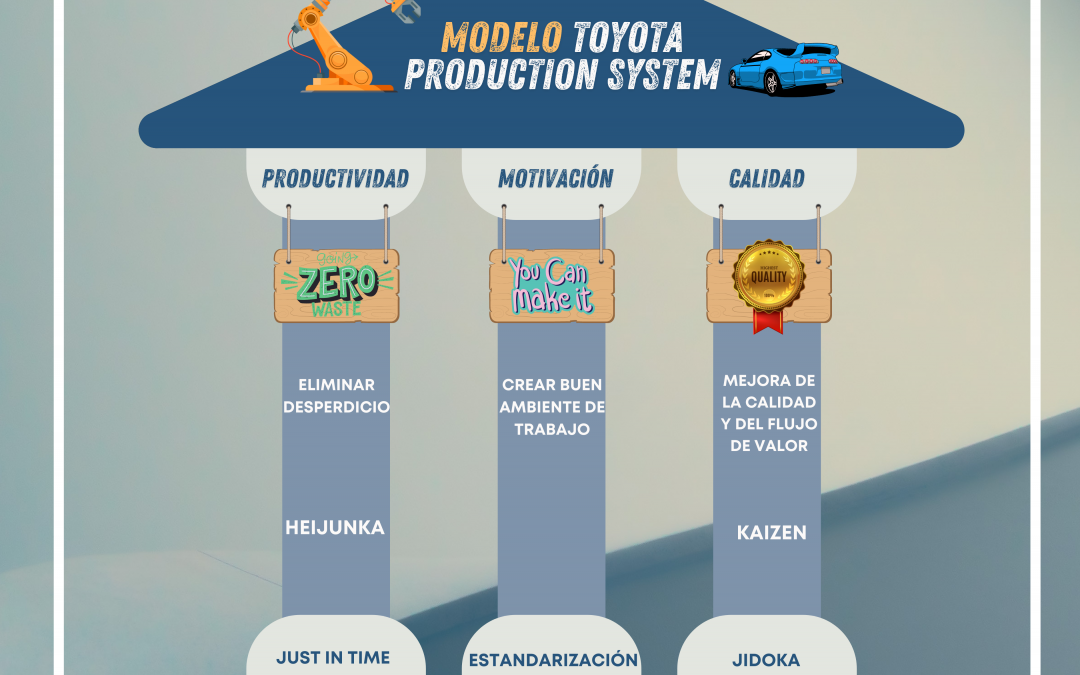 El Techo de la Eficiencia: Descubriendo la Casa Toyota Production System